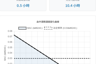 how long after drinking it is safe to drive.