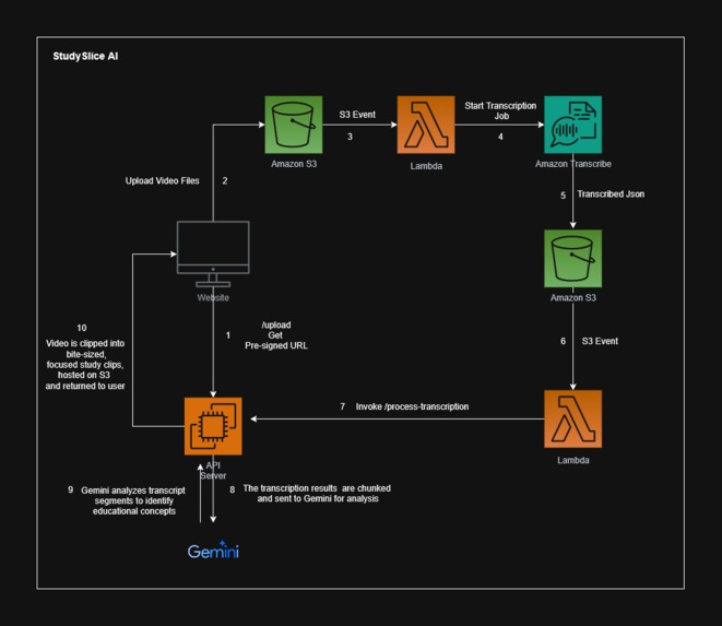 StudySlice AI – screenshot 5