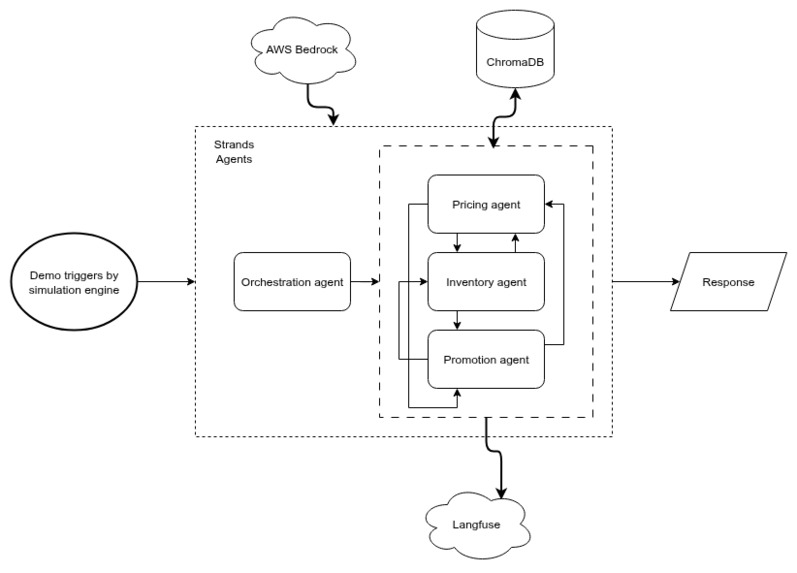 AutoOps: E-commerce Retail Optimisation at SKU level – screenshot 1