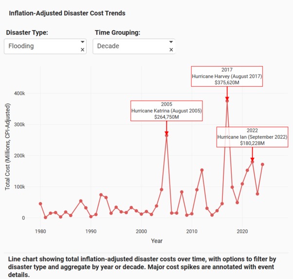 U.S. Billion-Dollar Disasters Analysis – screenshot 3