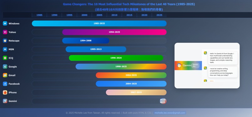 Top 10 Tech Milestones of the Last 40 Years – screenshot 1