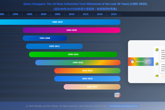 Top 10 Tech Milestones of the Last 40 Years