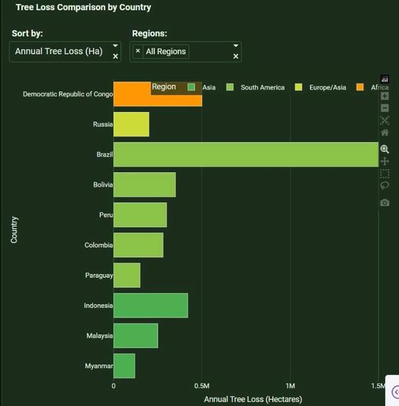 Global Deforestation Impact Explorer – screenshot 3