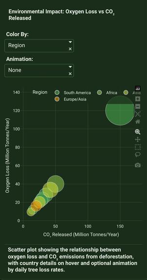 Global Deforestation Impact Explorer – screenshot 4