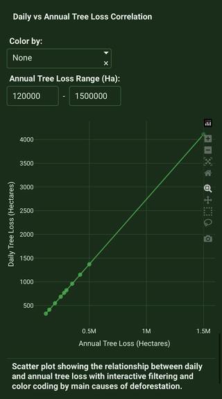 Global Deforestation Impact Explorer – screenshot 6