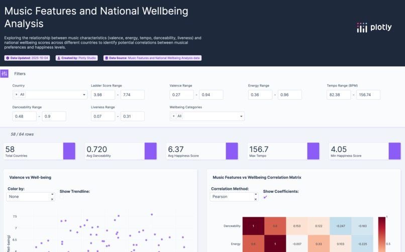 Music Features and National Wellbeing Analysis – screenshot 1