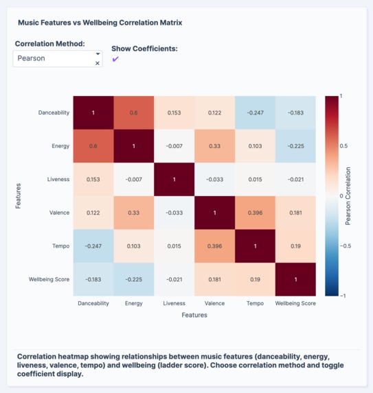 Music Features and National Wellbeing Analysis – screenshot 3