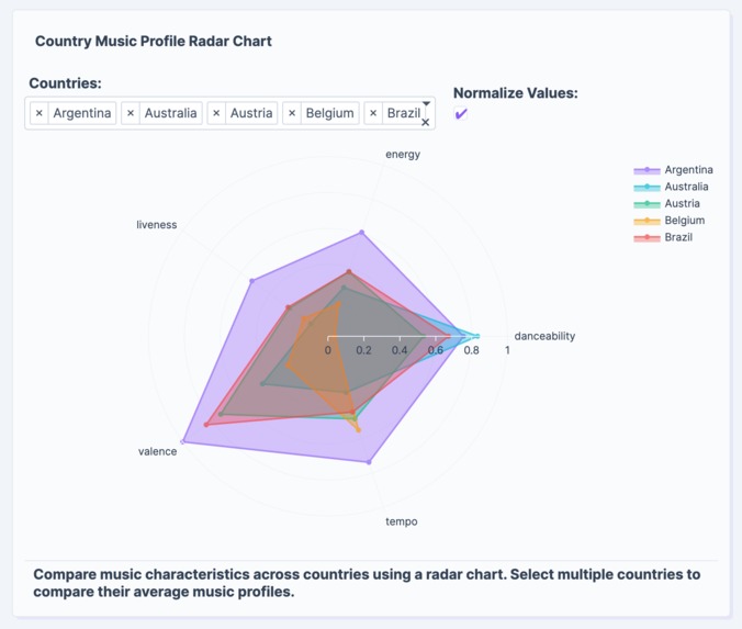 Music Features and National Wellbeing Analysis – screenshot 5