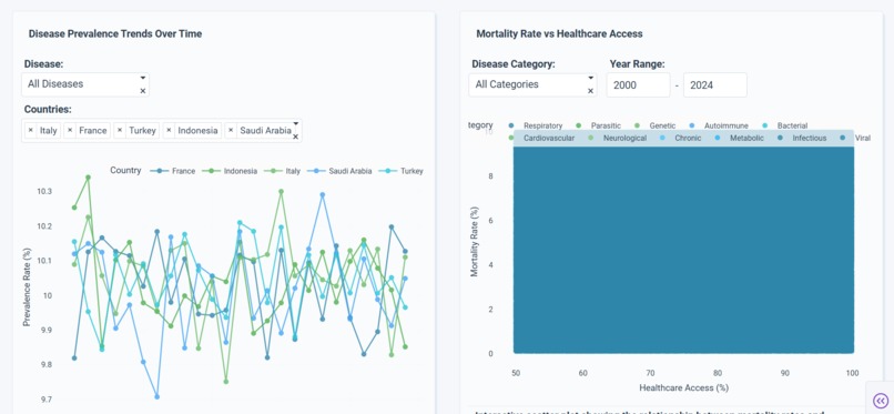 Health Insights Dashboard: Global Disease Trends – screenshot 2
