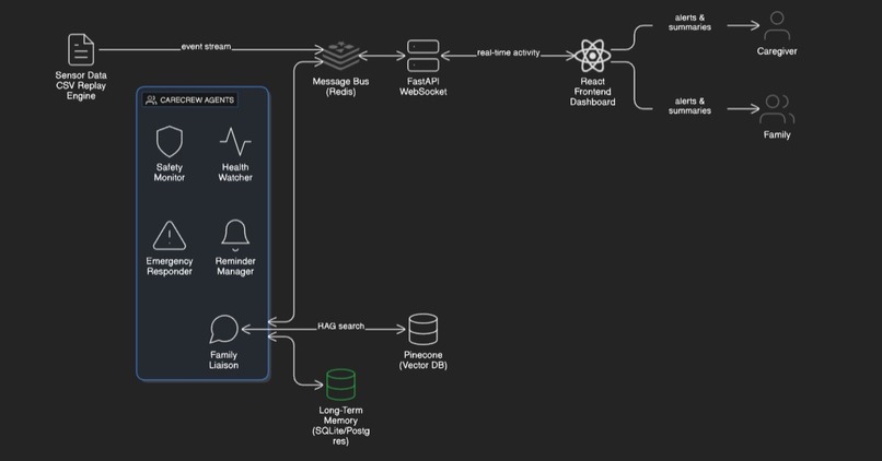 CareCrew – screenshot 1