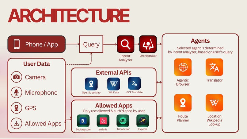 ETA (Everything Tourism Agent) – screenshot 3