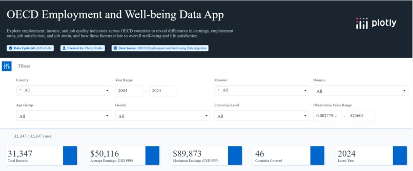 OECD Employment and Well-being Data App – screenshot 1