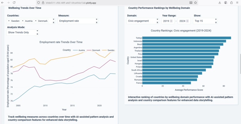 Global Wellbeing Explorer 2.0 (AI x Data Storytelling) – screenshot 4