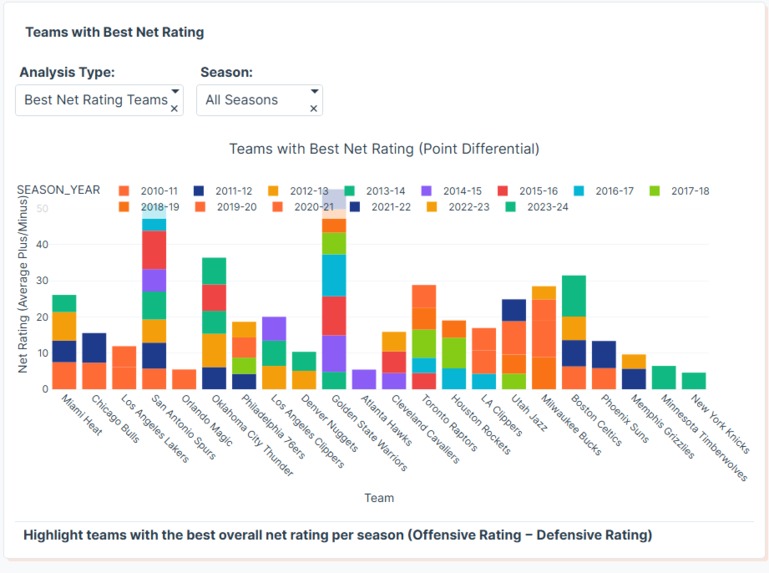 NBA Team Performance Analytics  – screenshot 6