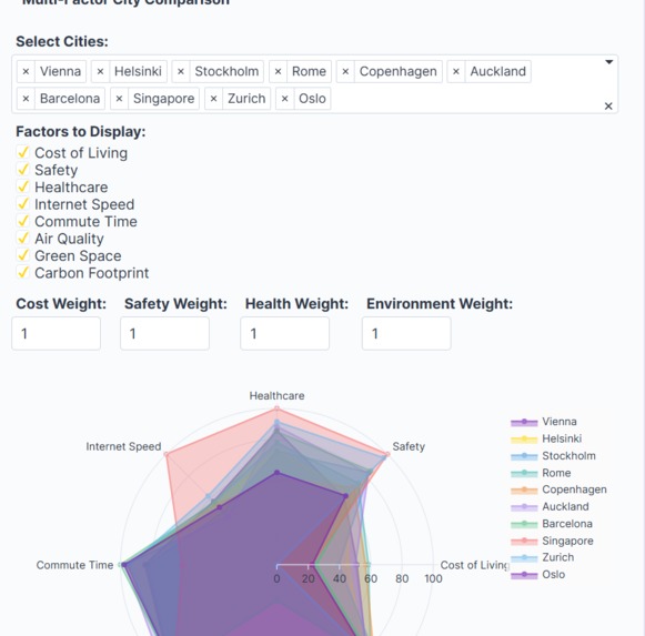 UrbanPulse: Global City Livability Explorer – screenshot 5