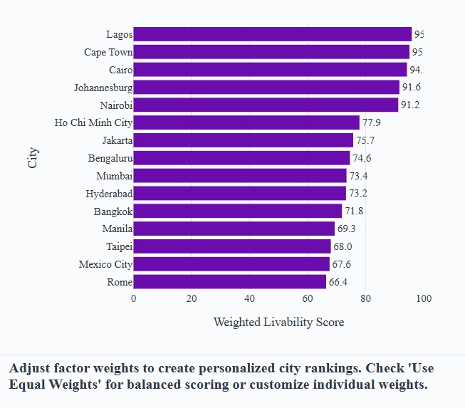UrbanPulse: Global City Livability Explorer – screenshot 8
