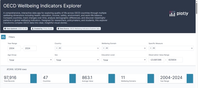 OECD Wellbeing Explorer – screenshot 2