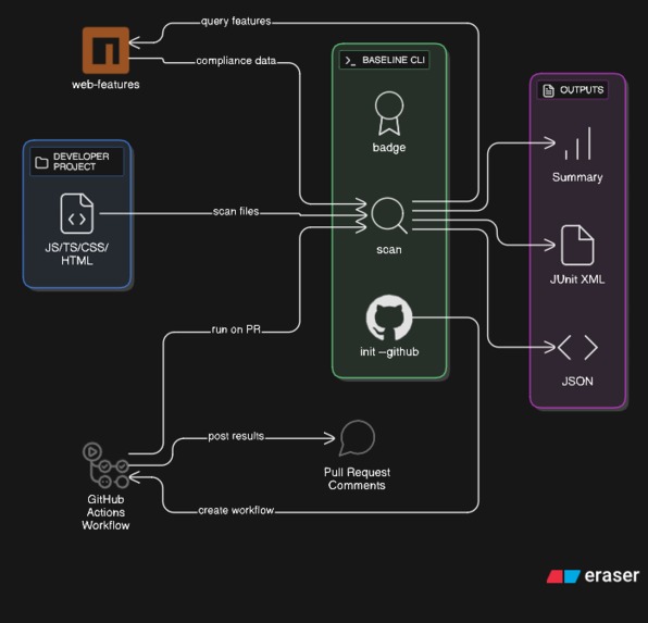 Baseline CLI – screenshot 1