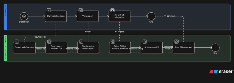 Baseline CLI – screenshot 2