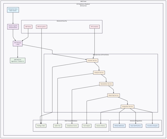 AI Compliance Shepherd – screenshot 3