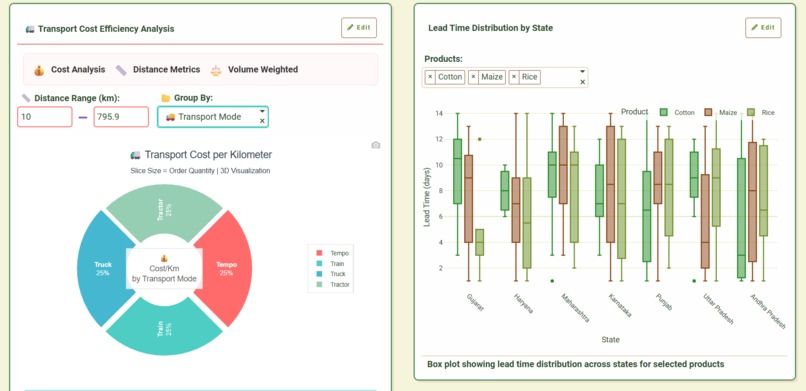Agricultural Supply Chain Analytics – screenshot 5