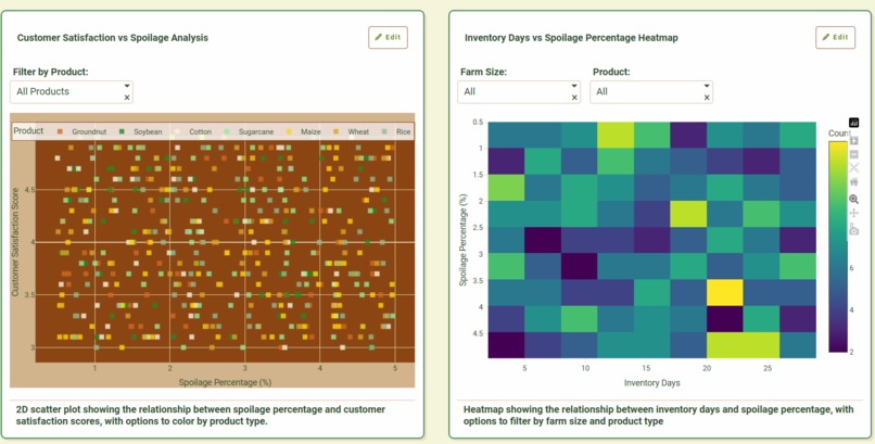 Agricultural Supply Chain Analytics – screenshot 6