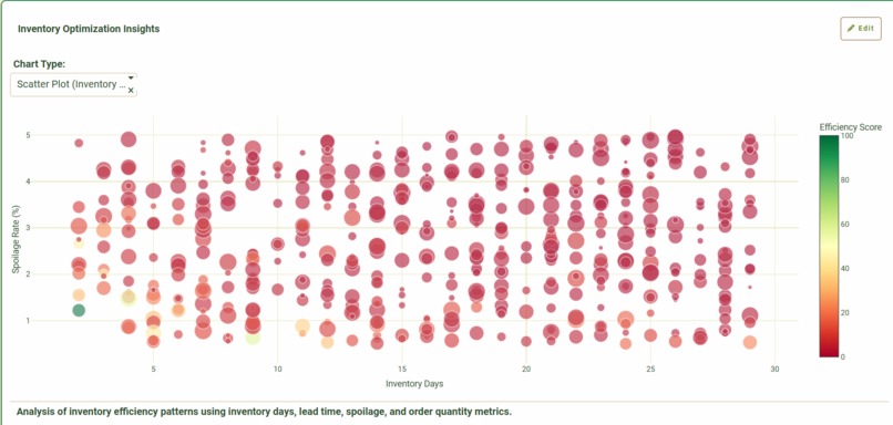 Agricultural Supply Chain Analytics – screenshot 8