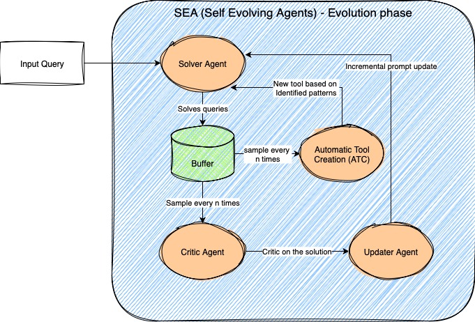 SEA (Self Evolving Agents) – screenshot 2