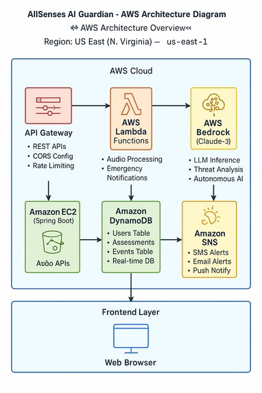 AllSenses — an AI guardian that protects life in real time. – screenshot 2