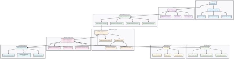 AllSenses — an AI guardian that protects life in real time. – screenshot 3