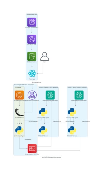 MV AWS MultiAgent – screenshot 4