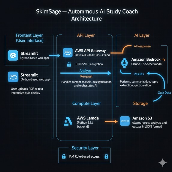 SkimSage — Autonomous AI Study Coach – screenshot 1