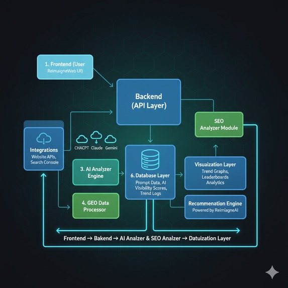 ReimagineGEO — AI Visibility Tracker – screenshot 3