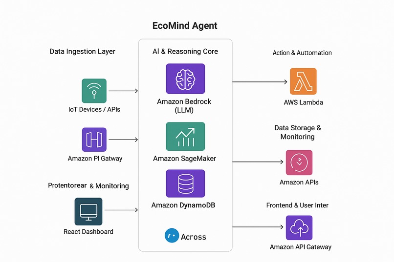 EcoMind Agent – screenshot 1