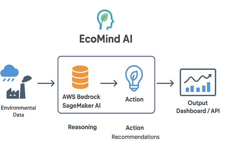 EcoMind AI – memorable, highlights sustainability focus. – screenshot 1