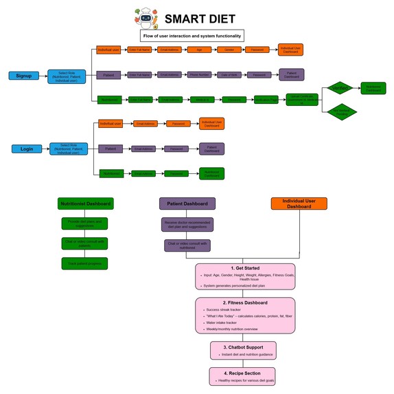 Smart Diet – screenshot 1