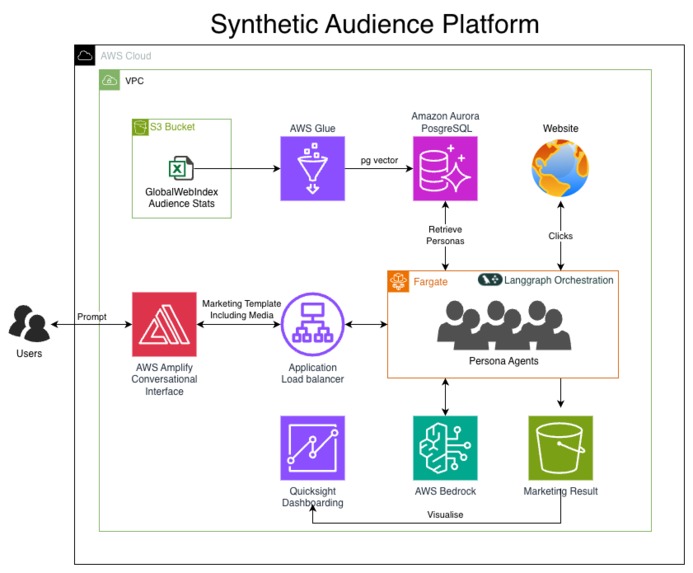 Synthetic Audience Platform for Marketing – screenshot 1