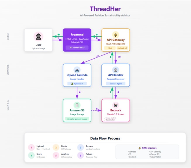 ThreadHer: AI Agent Platform for Sustainable Fashion – screenshot 1