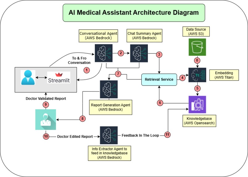 AI Medical Assistant – screenshot 1