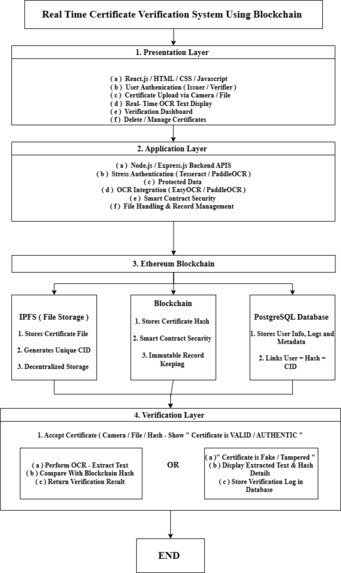 Real-Time Certificate Verification System Using Blockchain  – screenshot 1