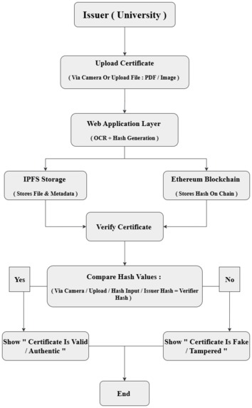 Real-Time Certificate Verification System Using Blockchain  – screenshot 2