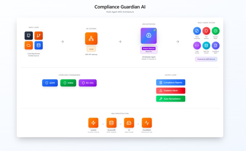 Compliance Guardian AI system  – screenshot 5