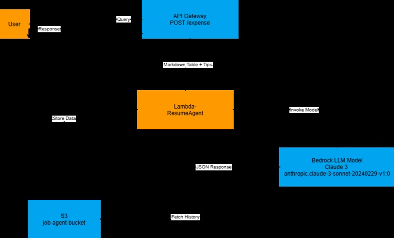 Smart Expense Tracker Agent – screenshot 1