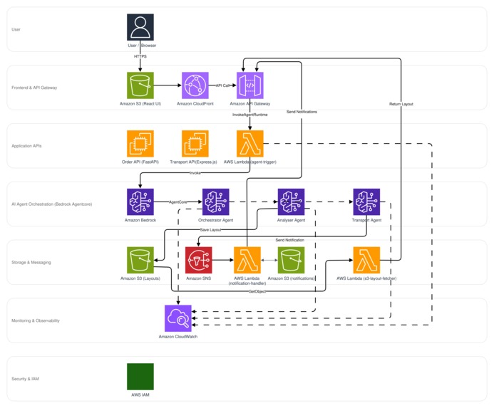 AI Logistics Manager – screenshot 5