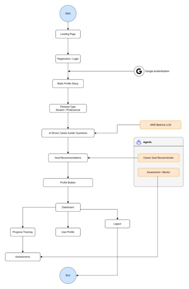 Anblicks Career Coach – screenshot 2