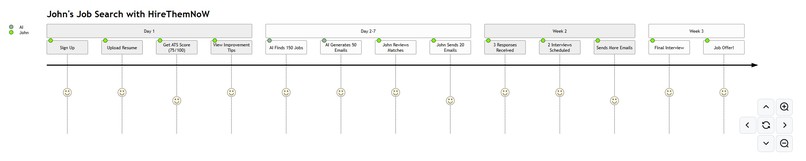HireThemNow – screenshot 4