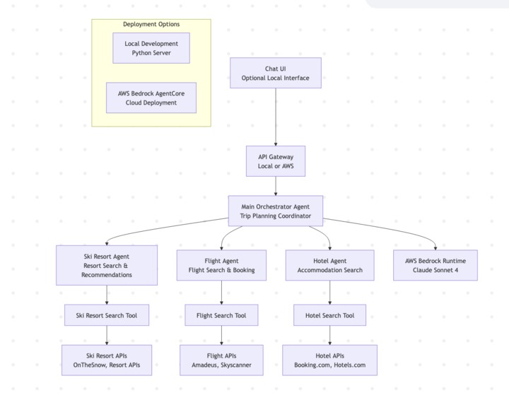 SlopeMate: Your AI Companion for Seamless Ski Trip Planning – screenshot 3