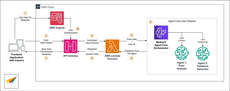 AI Yoga Coach – screenshot 1