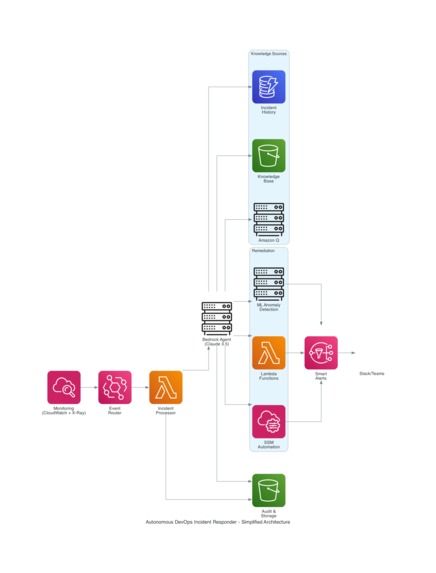 Autonomous Agent - Autonomous Incident Responder for DevOps – screenshot 5
