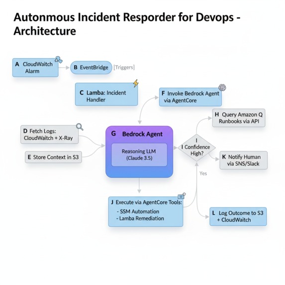Autonomous Agent - Autonomous Incident Responder for DevOps – screenshot 2